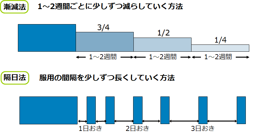 抗うつ剤は減薬できる 磁気によるtms治療のご紹介 東京横浜tmsクリニック