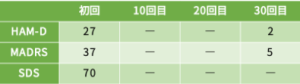 うつ病症例54の心理検査の結果をご紹介します