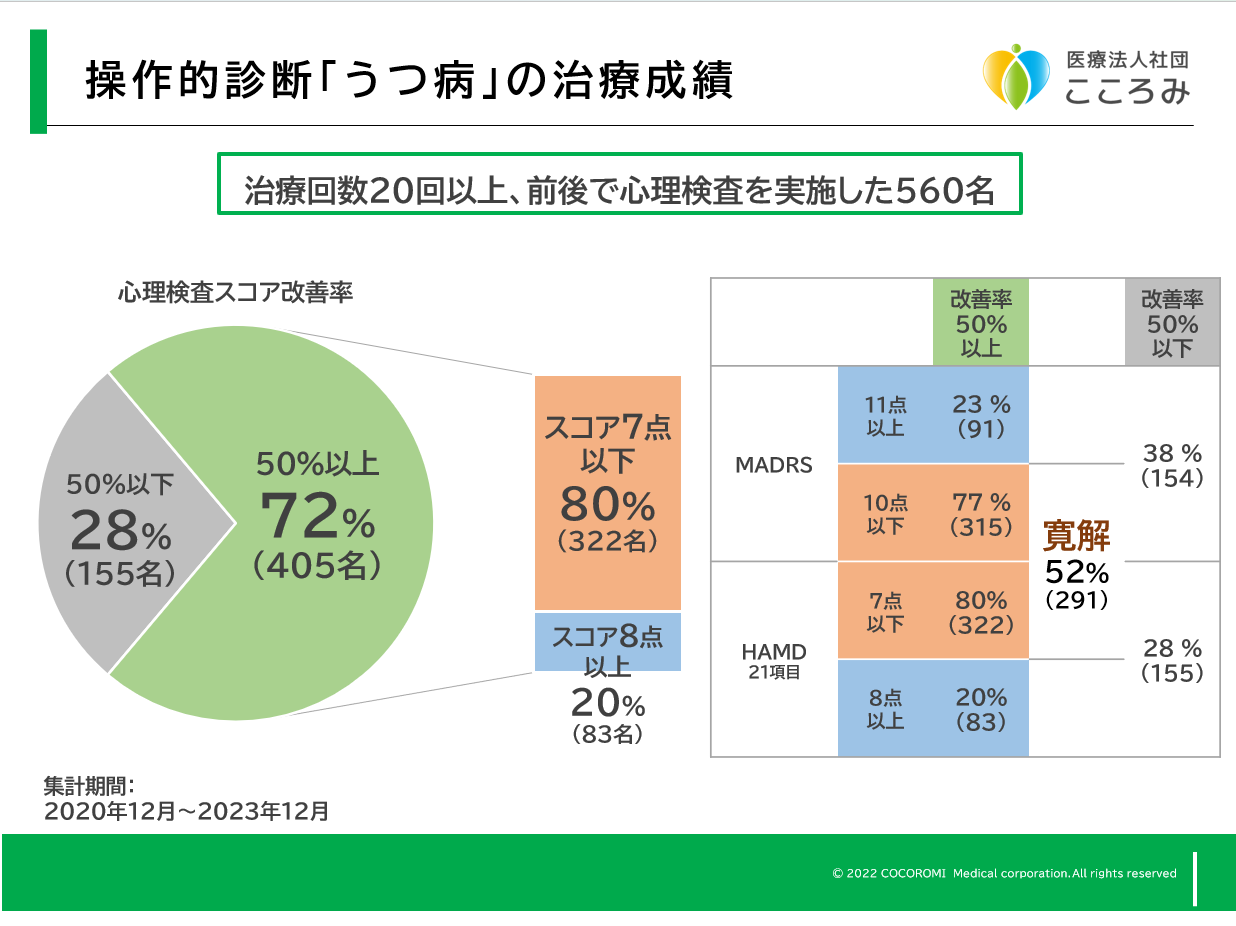 東京横浜TMSクリニックでの、2023年12月末までの治療成績をまとめました。